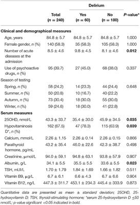 Vitamin D and Delirium in Older Adults: A Case-Control Study in Geriatric Acute Care Unit